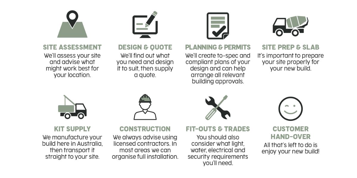 Graphic showing 8 steps to build: site assessment, design & quote, planning & permits, site prep & slab, kit supply, construction, fit-outs & trades and customer hand over.